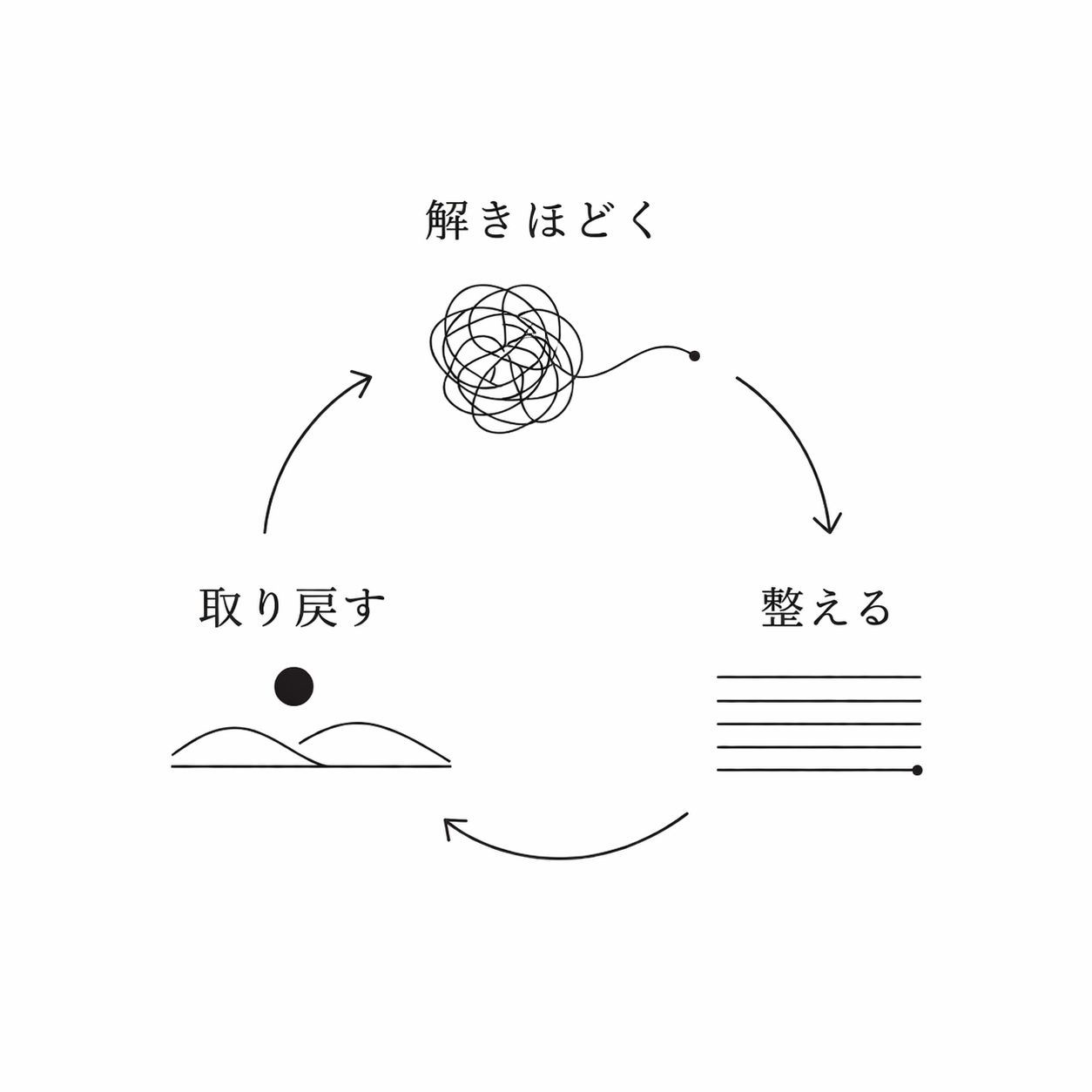 解きほどく、整える、取り戻す